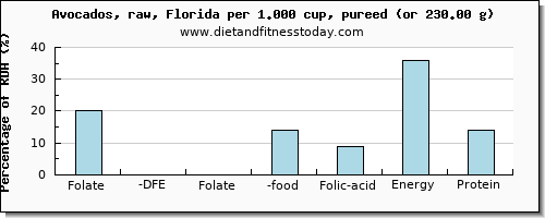 folate, dfe and nutritional content in folic acid in avocado